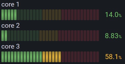 Bar Gauge chart to visualize current usage of multiple items