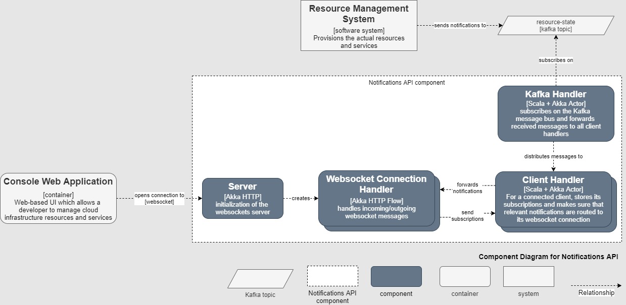 C4 Model level 3 - Component diagram