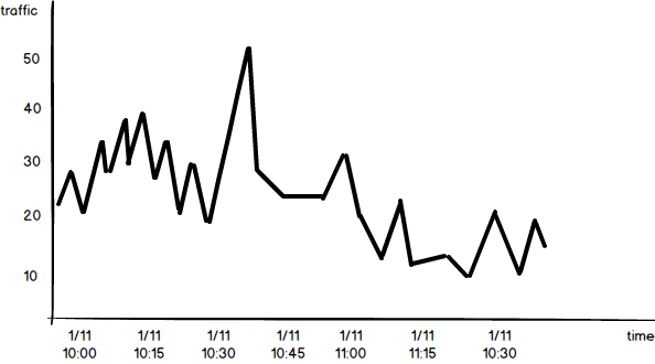 example of a bad chart