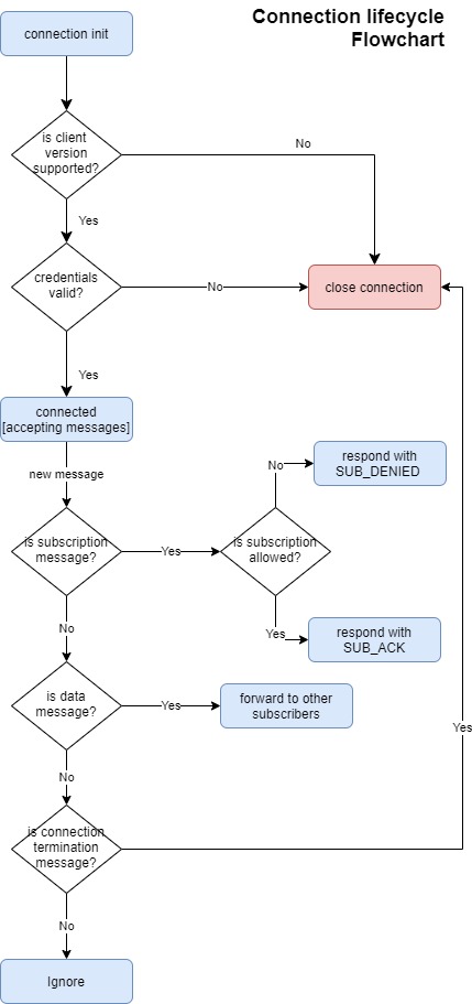 Flowchart Diagram Example