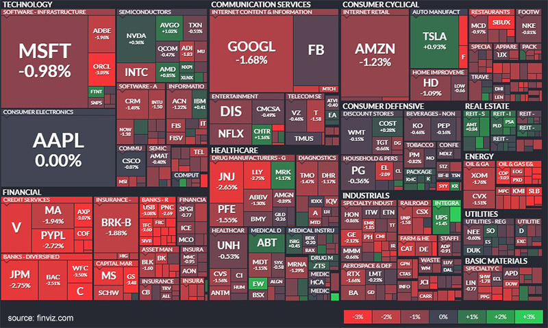 Heat map of stocks from finviz.com