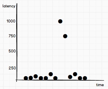 chart with a linear scale