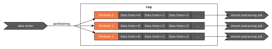 Partitioned message log diagram