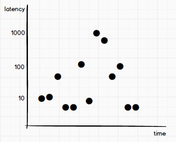 chart with a linear scale