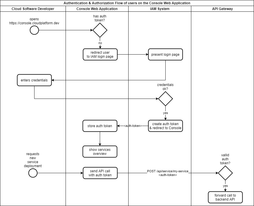 Swimlane Chart Example