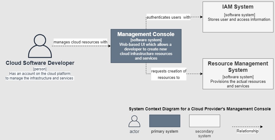 C4 Model level 1 - System Context diagram