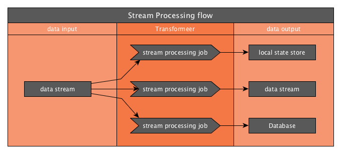 Stream processing diagram